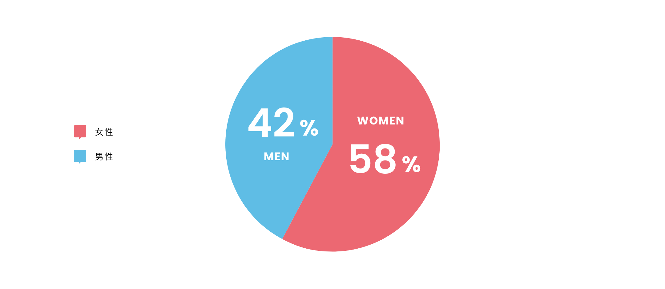 MEN42% WOMEN58%