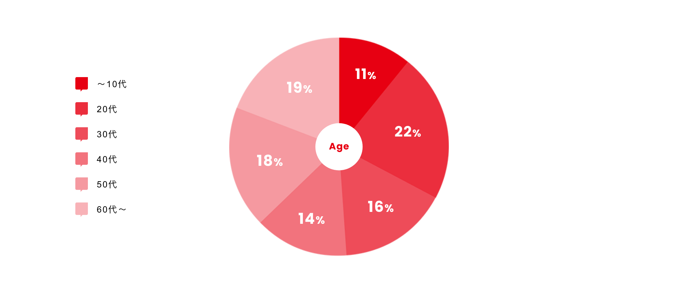 ～10代 11% 20代 22% 30代 16% 40代 14% 50代 18% 60代 19%