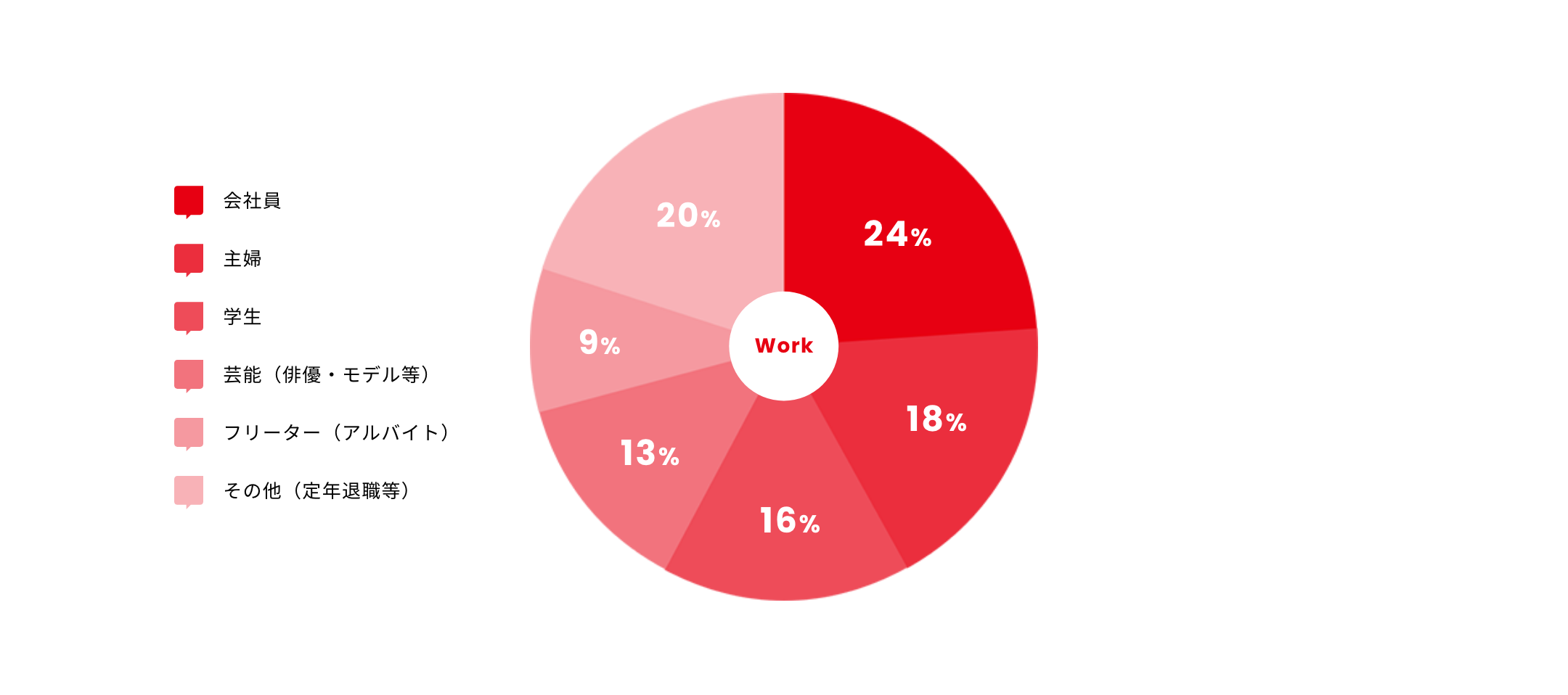 会社員 24% 主婦 18% 学生 16% 芸能（俳優・モデル等） 13% フリーター（アルバイト） 9% その他（定年退職等） 20%