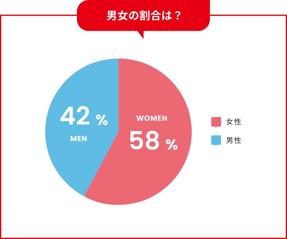 男女の割合は？ 男性:42% 女性:58%